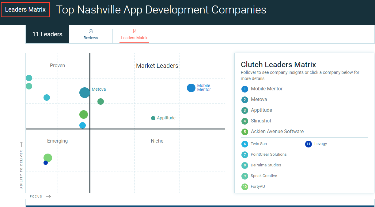 Clutch Leaders Matrix for the 2021 Top Nashville App Development Companies