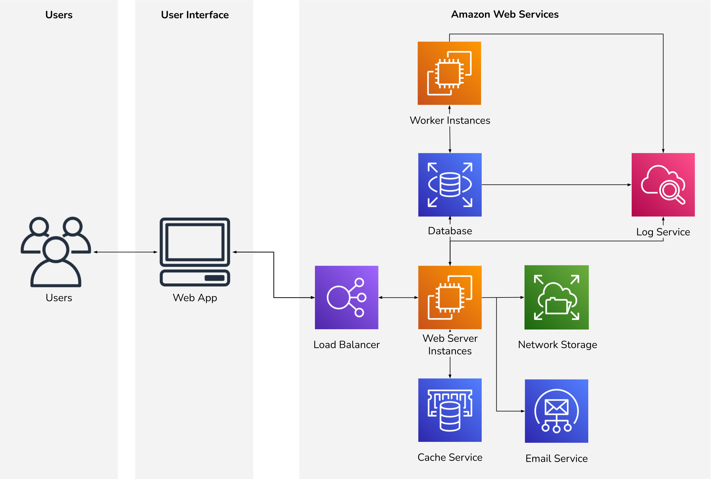 Architecture diagram of a scalable cloud-based architecture utilizing Amazon Web Services