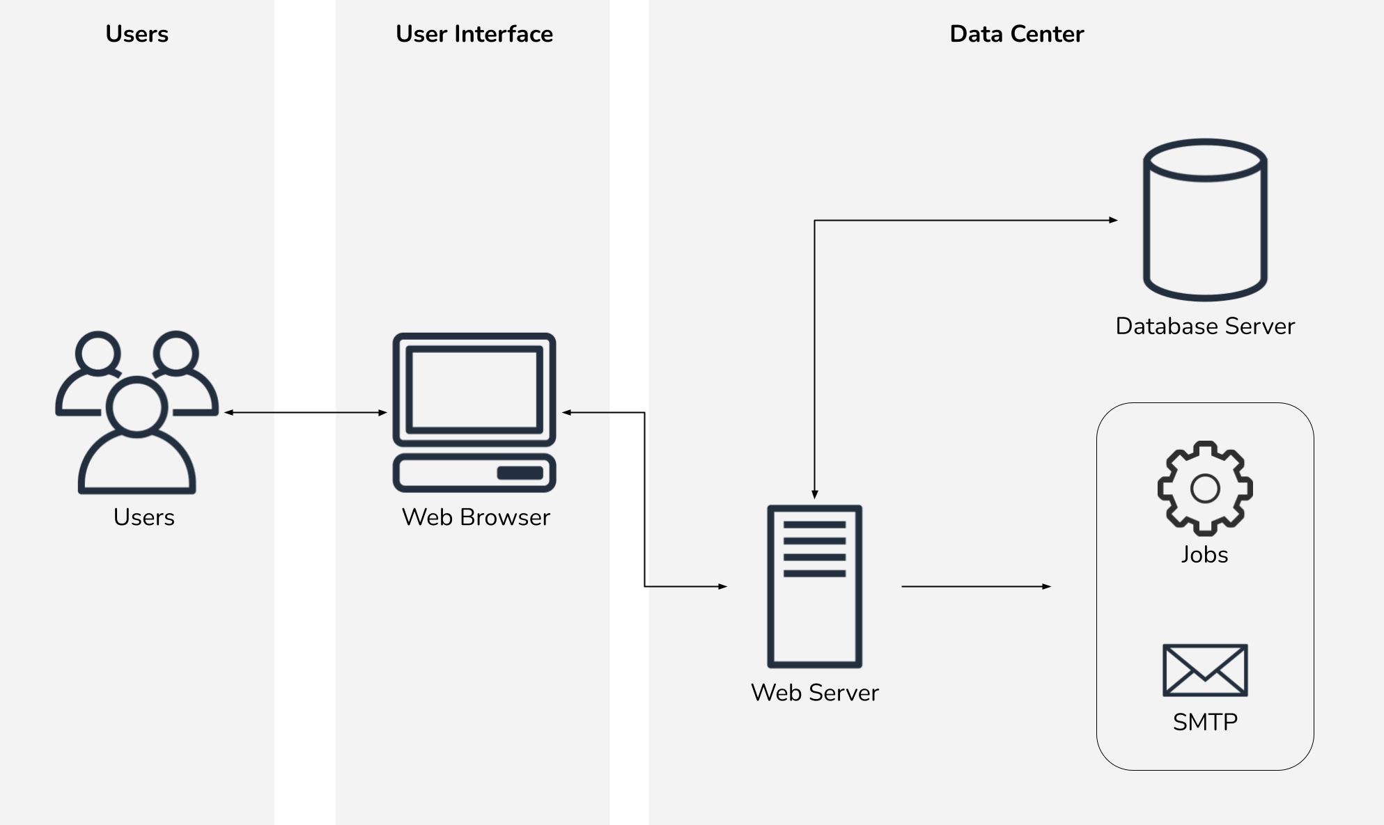 Architecture diagram showing a simple web server and database