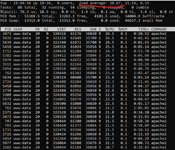 Output from running the console command `top`, which shows a load average of 38.67.