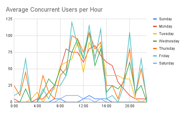 Line graph of the average concurrent users per hour over a week, with a line representing each day of the week. The general trend shows an increase in usage during regular work hours.