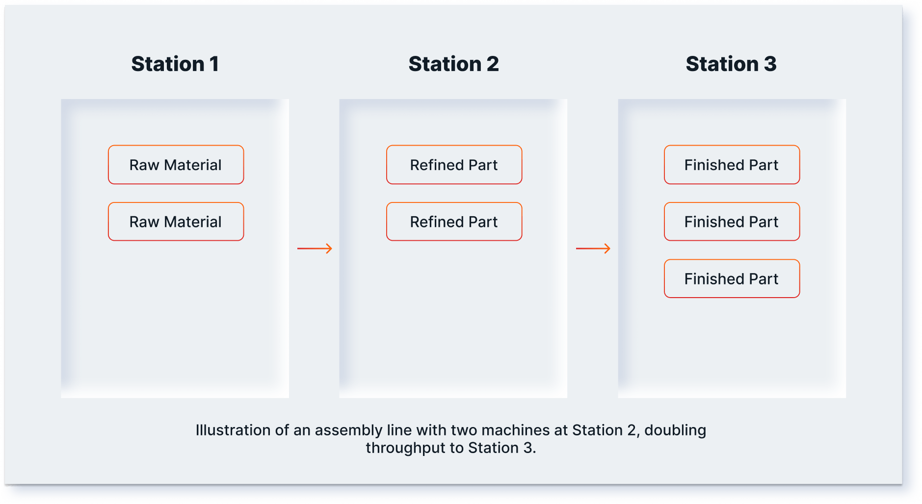 Illustration of an assembly line with two machines at Station 2, doubling throughput to Station 3.