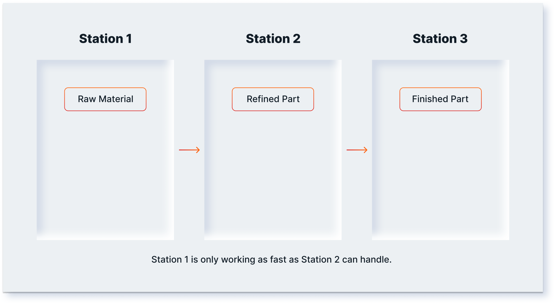 Illustration of an assembly line with Station 1 and Station 2 working at the same pace.