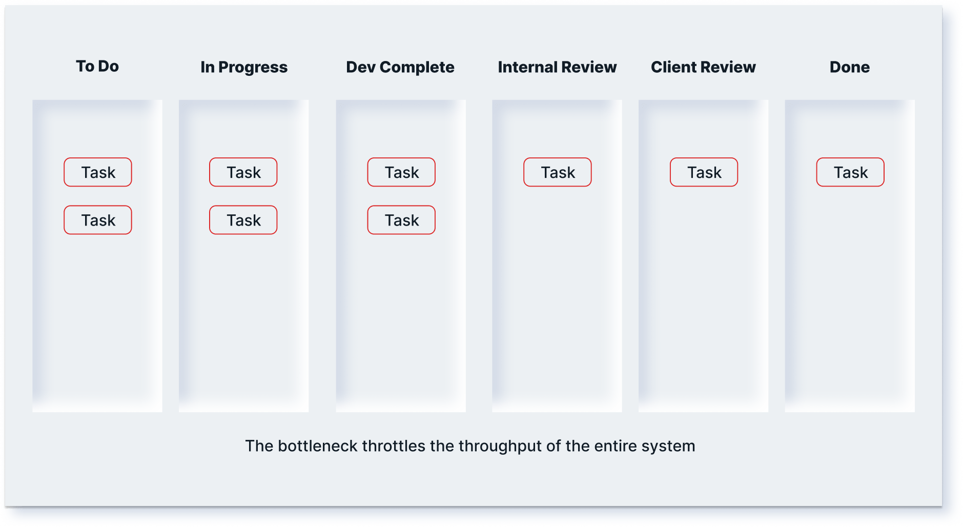 Illustration of a kanban board with a subordinated terrible bottleneck in "Dev Complete".